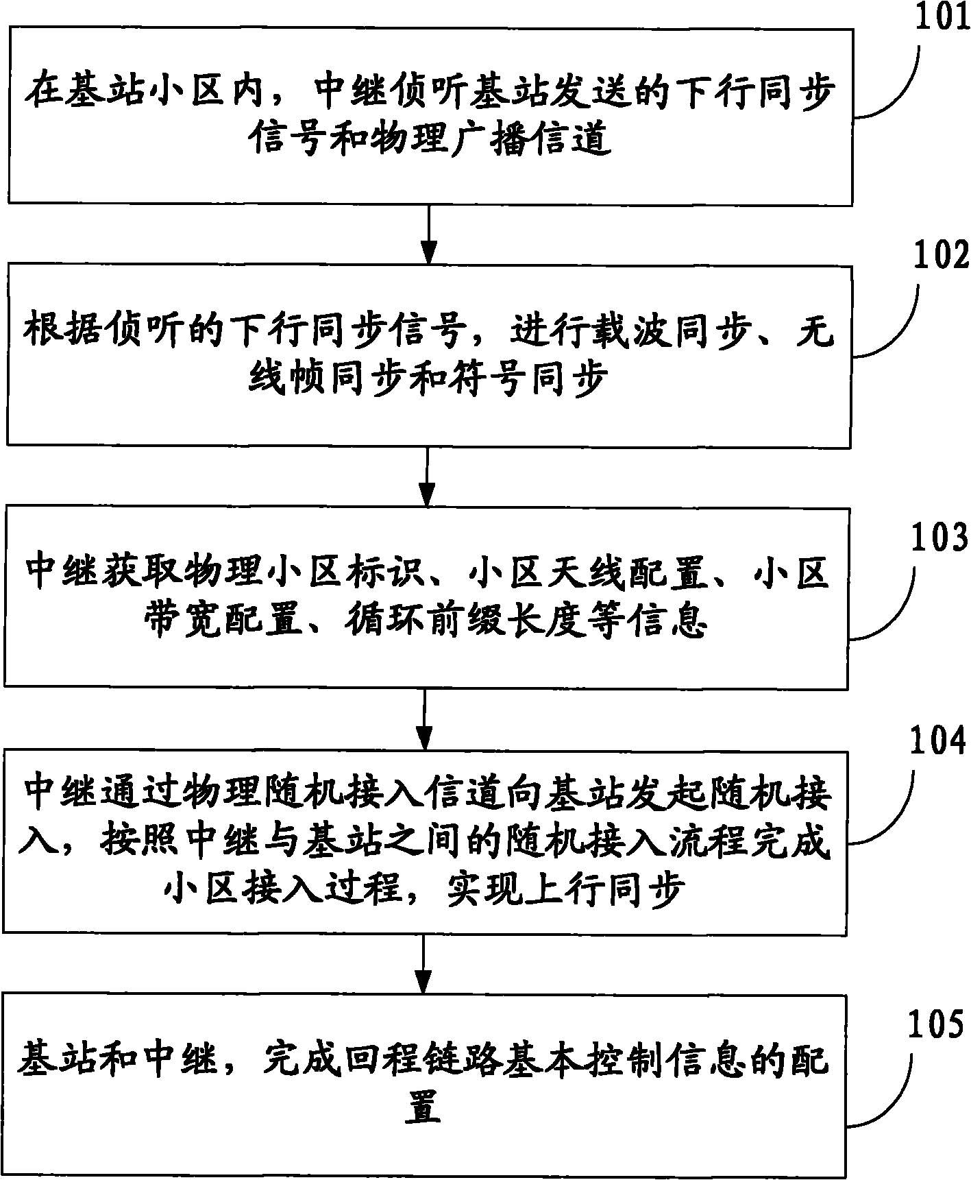 Method, system and equipment for realizing return link control channel transmission of relay system