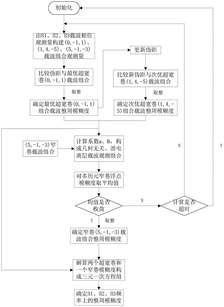 A Method for Determining Integer Ambiguity of Three-Frequency Carrier Phase in Beidou Navigation System