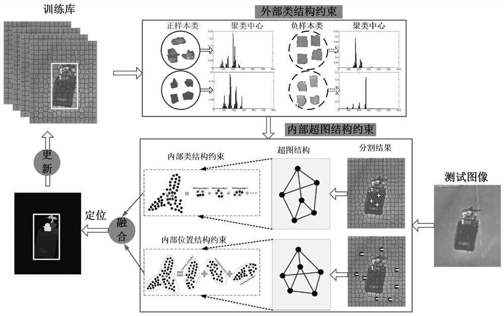 Air-ground infrared target tracking data set labeling method based on super-pixel structure constraint