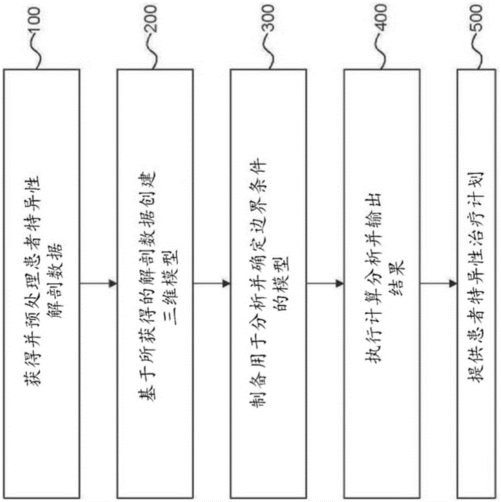 Method and system for sensitivity analysis in modeling blood flow characteristics