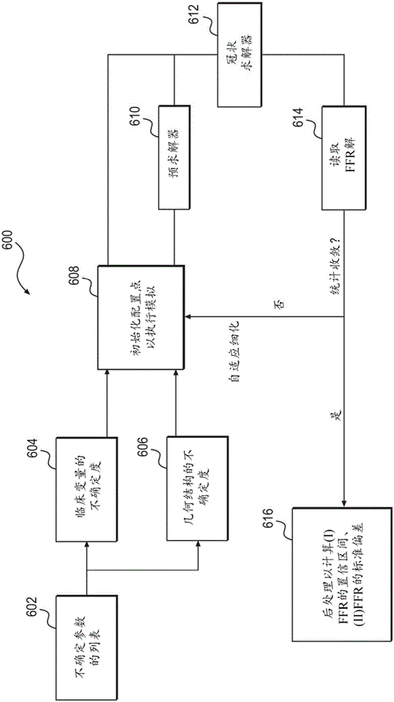 Method and system for sensitivity analysis in modeling blood flow characteristics