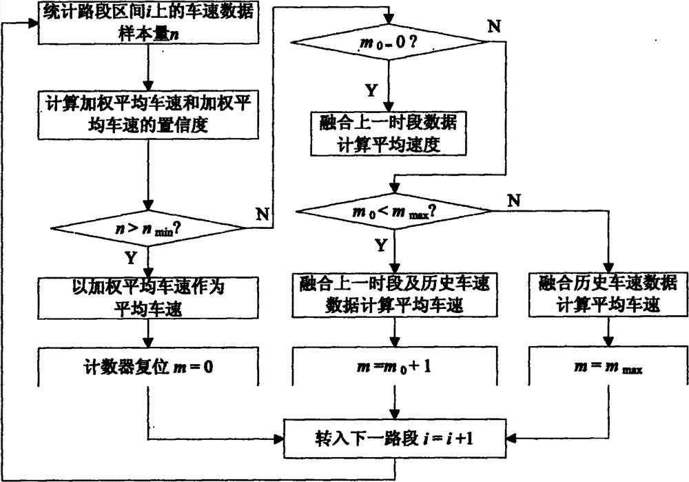 Method for estimating traffic state parameter based on confidence of speed of float car