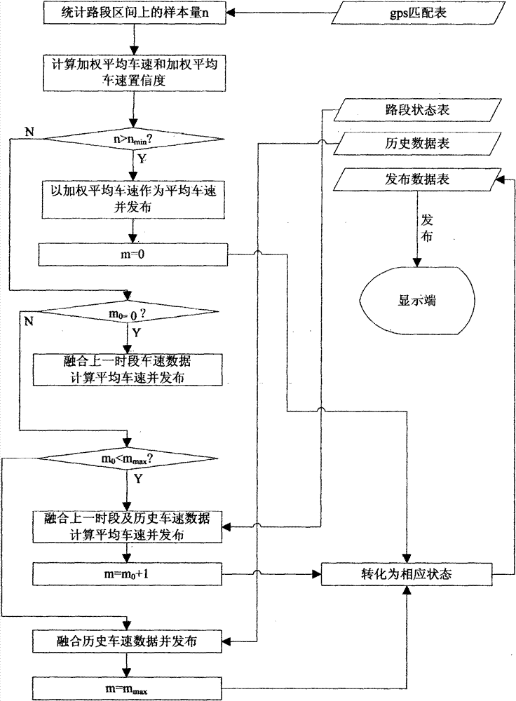 Method for estimating traffic state parameter based on confidence of speed of float car