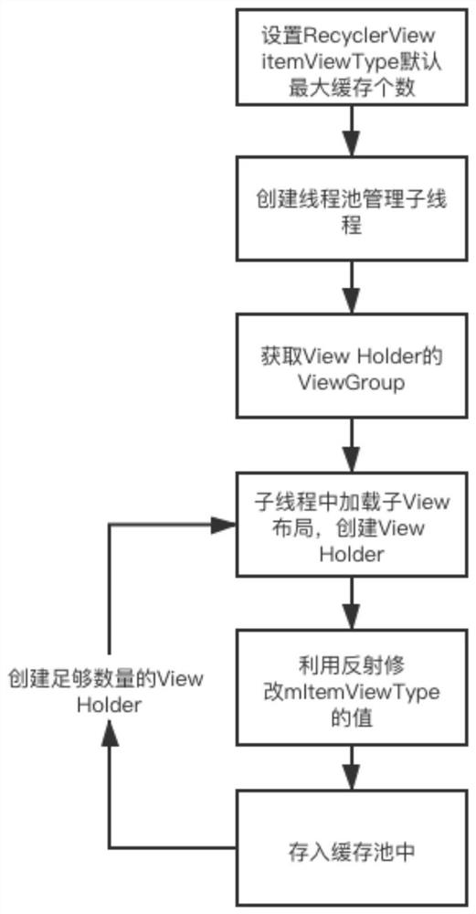 Method for optimizing use performance of RecyclerView control