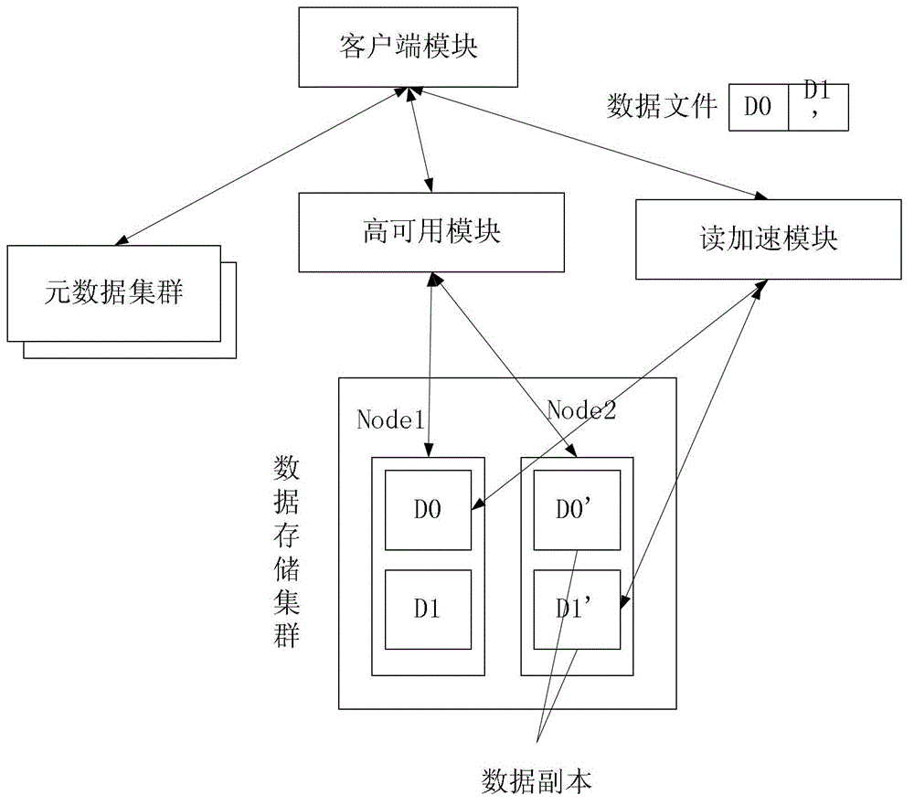 High-availability method and device of distributed document system cluster