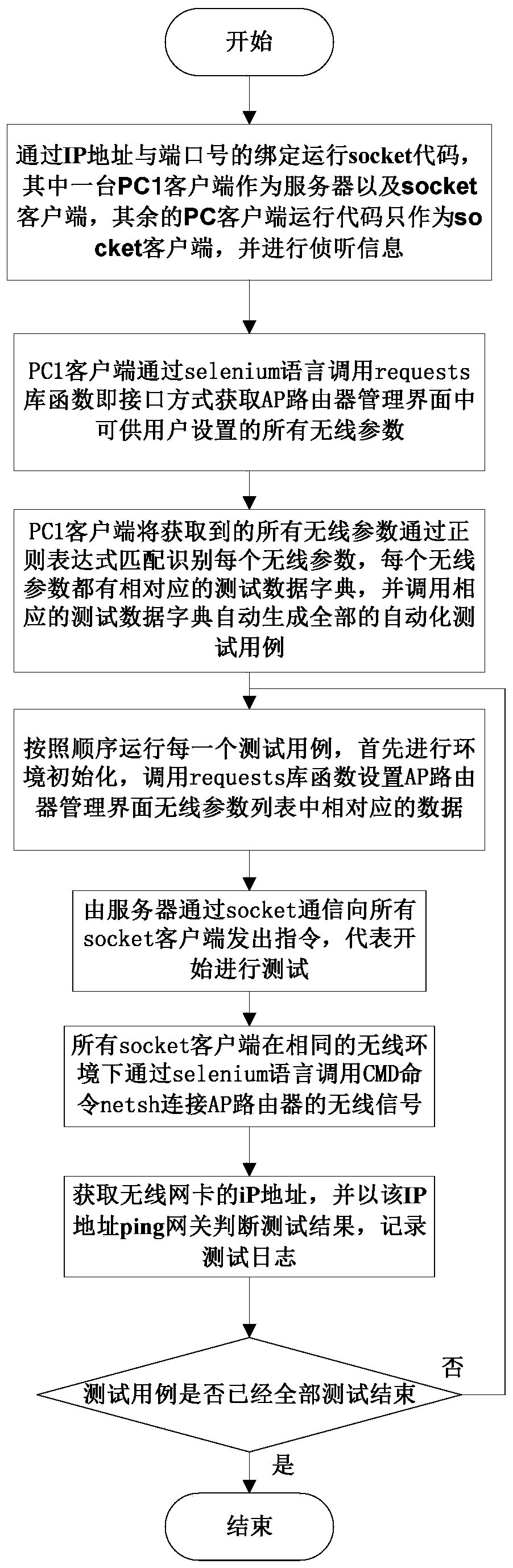 System and method for testing compatibility of operating system of USB wireless network card