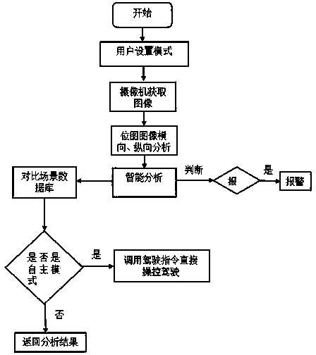 Intelligent driving method based on self-learning algorithm