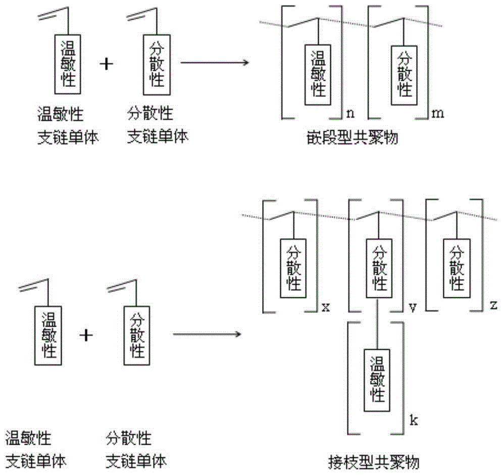 A kind of temperature-sensitive dispersant and temperature-sensitive suspension and their application