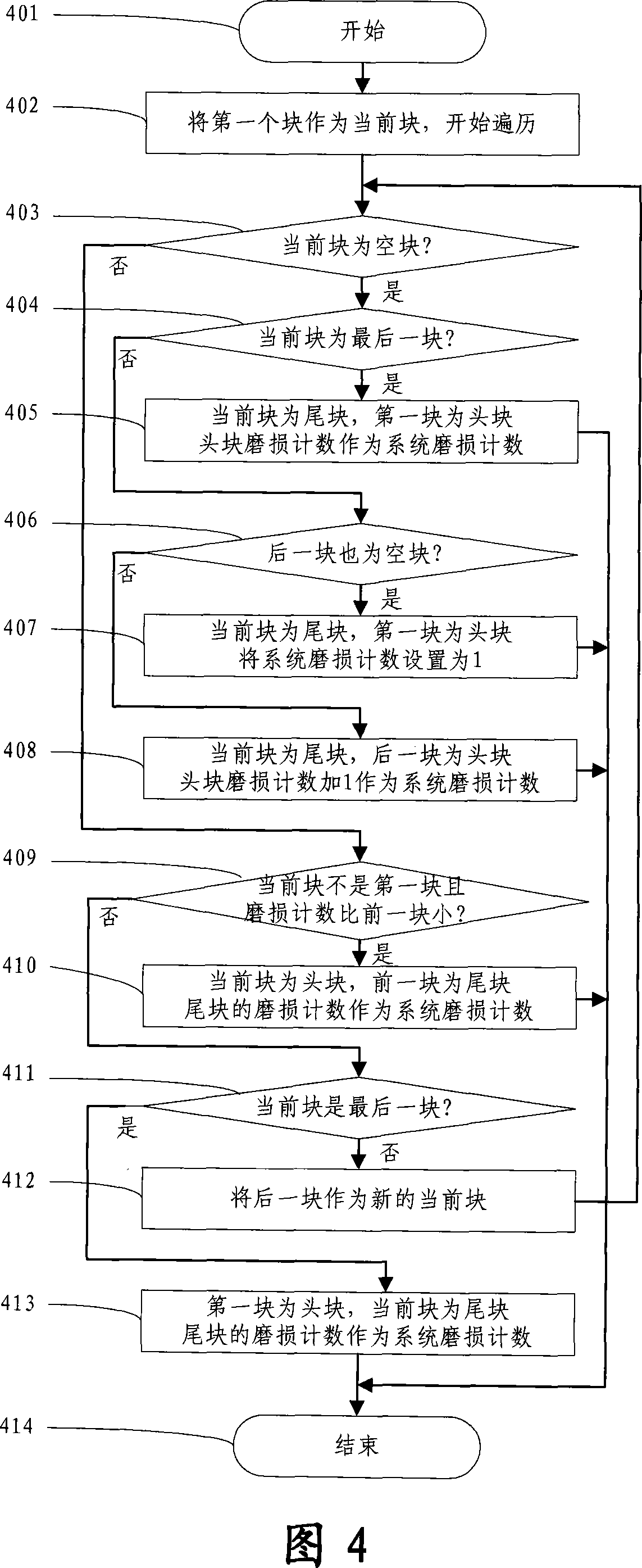 System and method for accessing data on flash memory