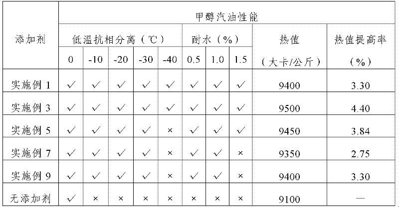 Additive for improving resisting phase separation performance and heat value of methanol gasoline