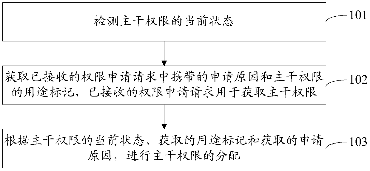 Method and device for allocating trunk authority