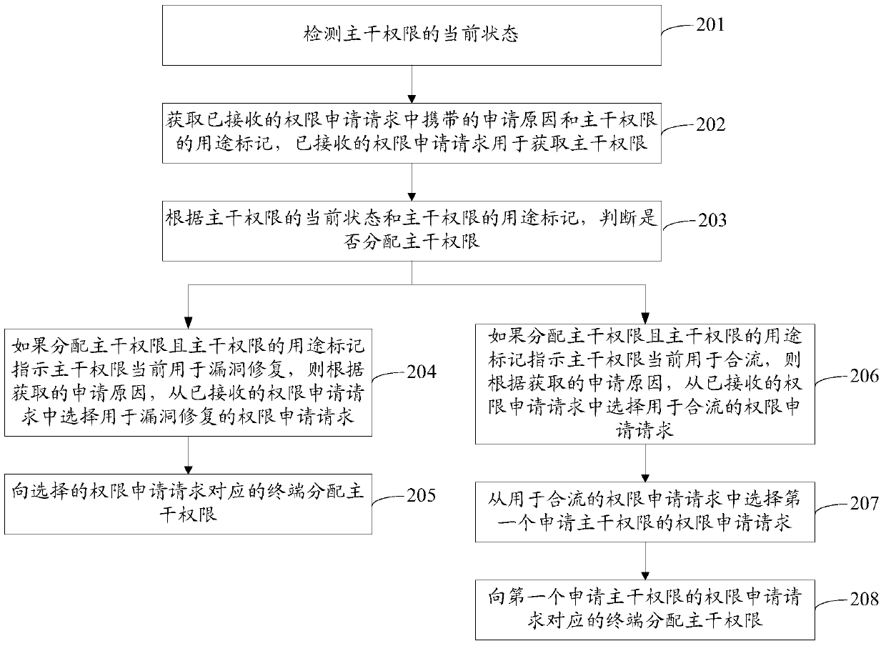 Method and device for allocating trunk authority