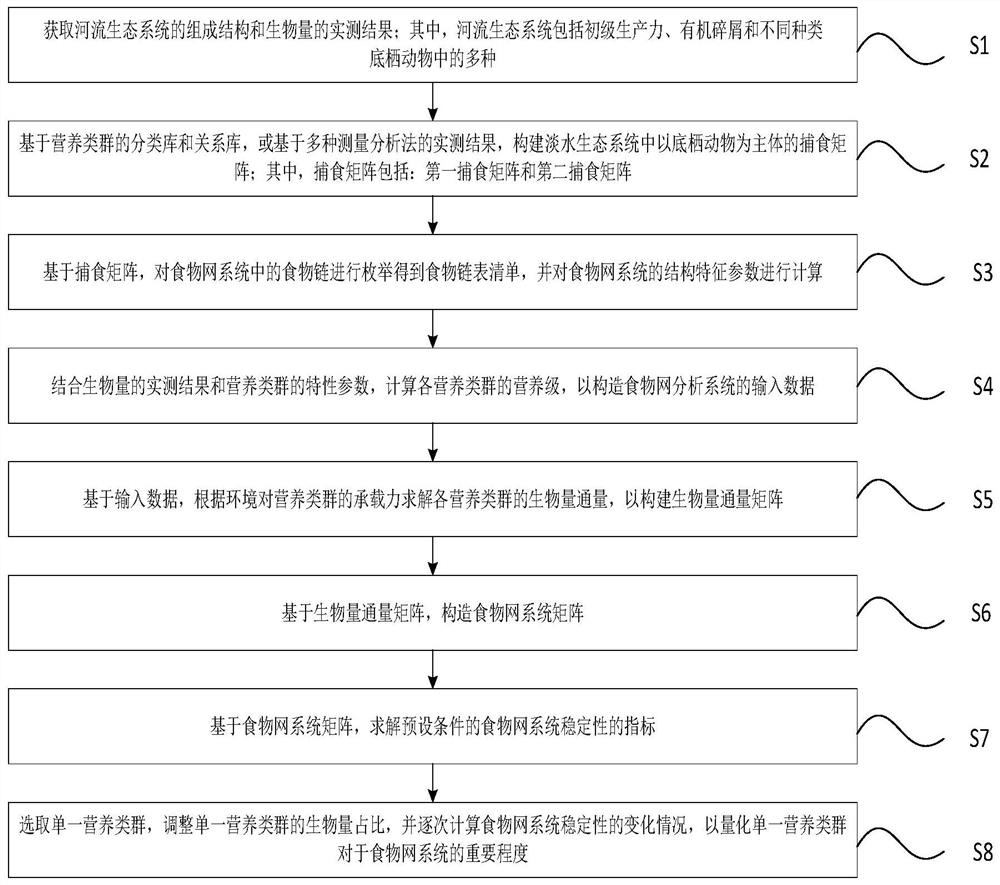 River ecosystem food web construction and structural function analysis method and platform