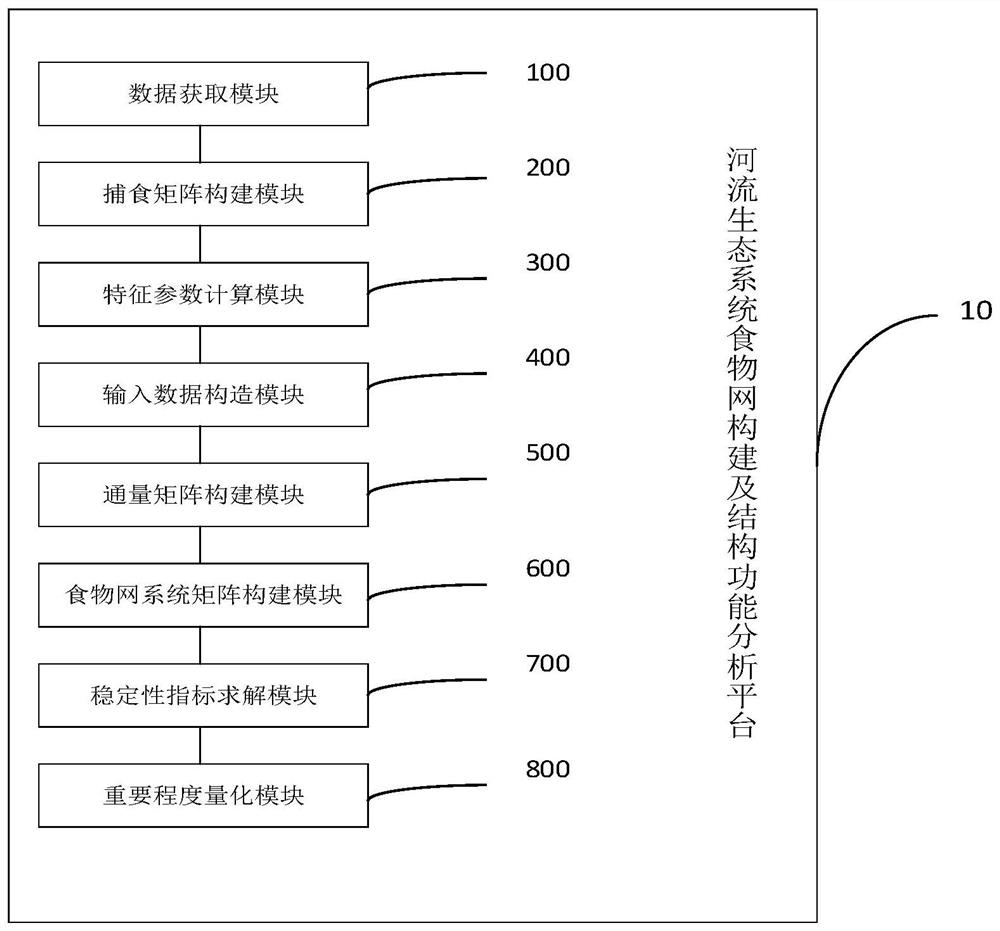 River ecosystem food web construction and structural function analysis method and platform