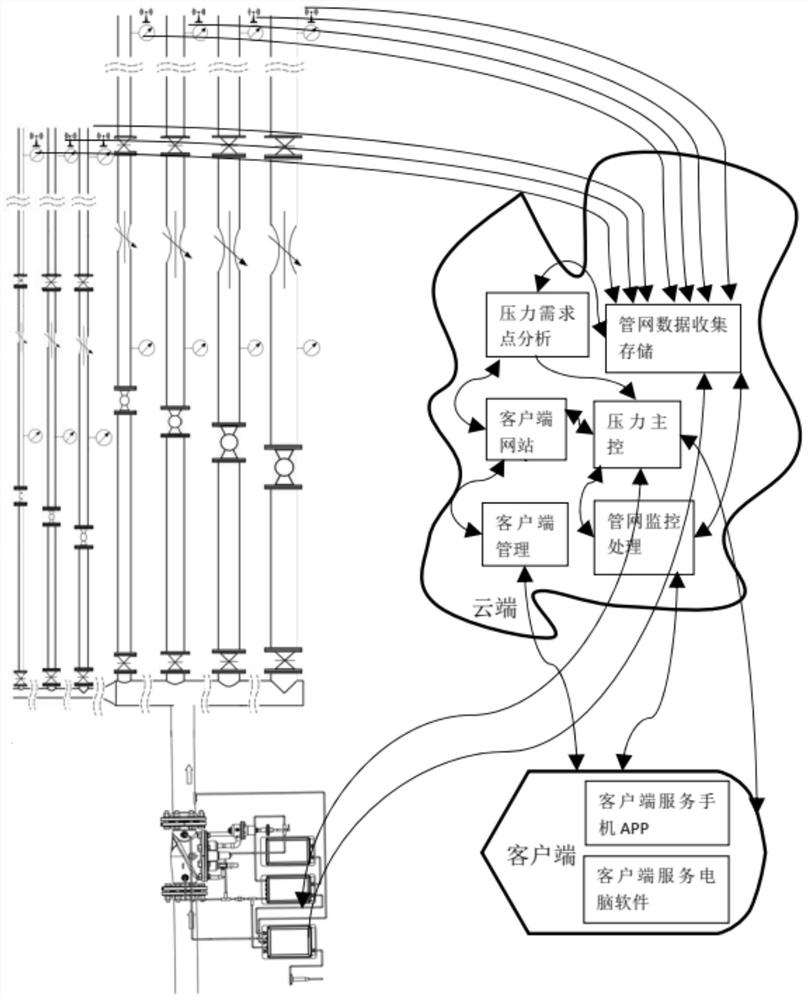 Management system capable of realizing remote pressure of water supply pipe network