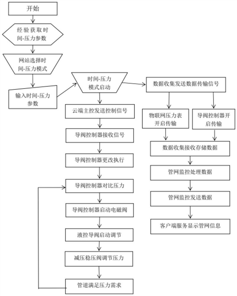 Management system capable of realizing remote pressure of water supply pipe network