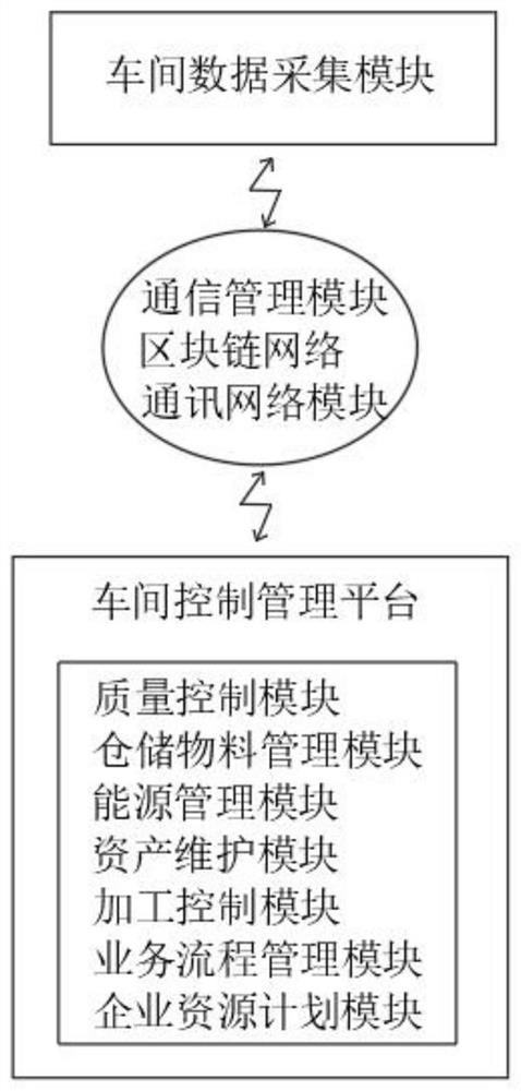 Intelligent data management and control system for block chain production workshop