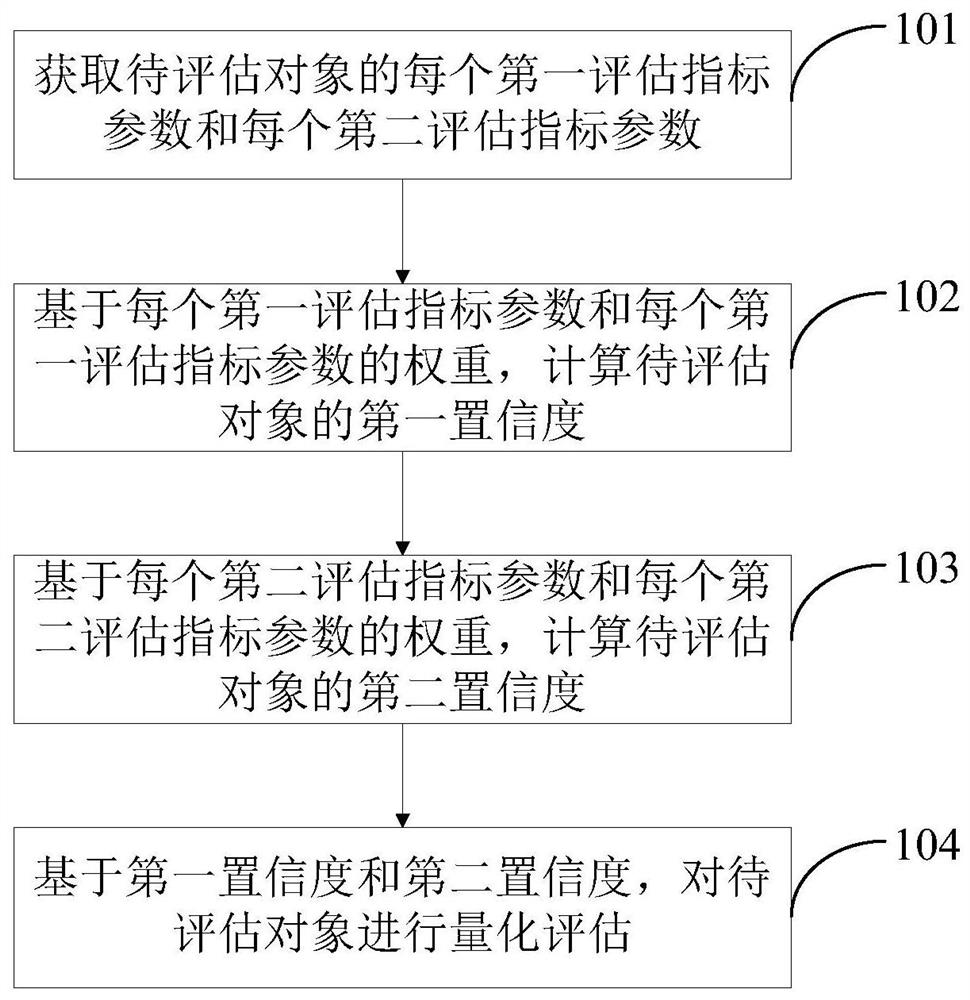 Quantitative evaluation method and device