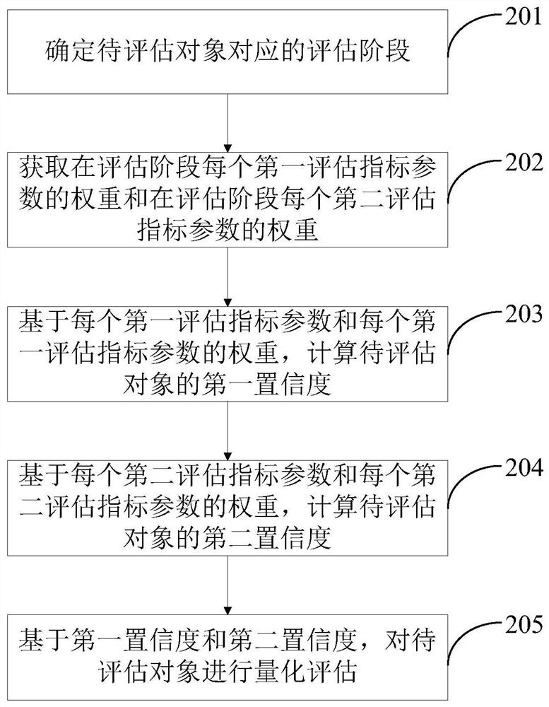 Quantitative evaluation method and device