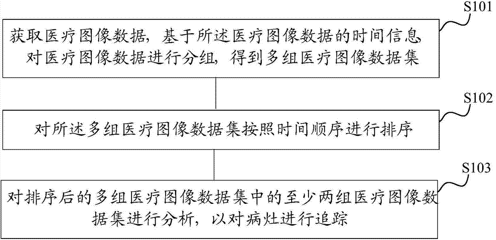 Analytical processing method and device of medical image data