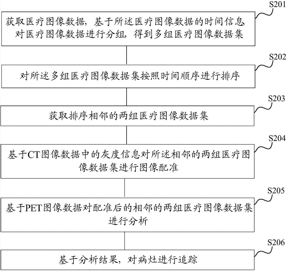 Analytical processing method and device of medical image data