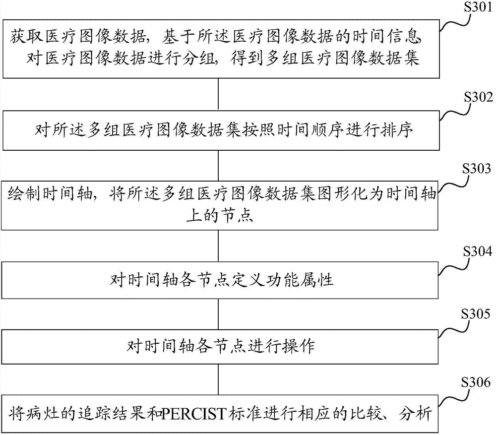 Analytical processing method and device of medical image data