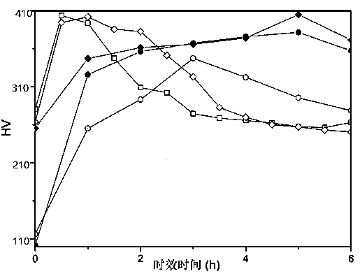 Preparation method of high-elasticity, corrosion-resistant and wear-resistant Cu-Ni-Sn alloy