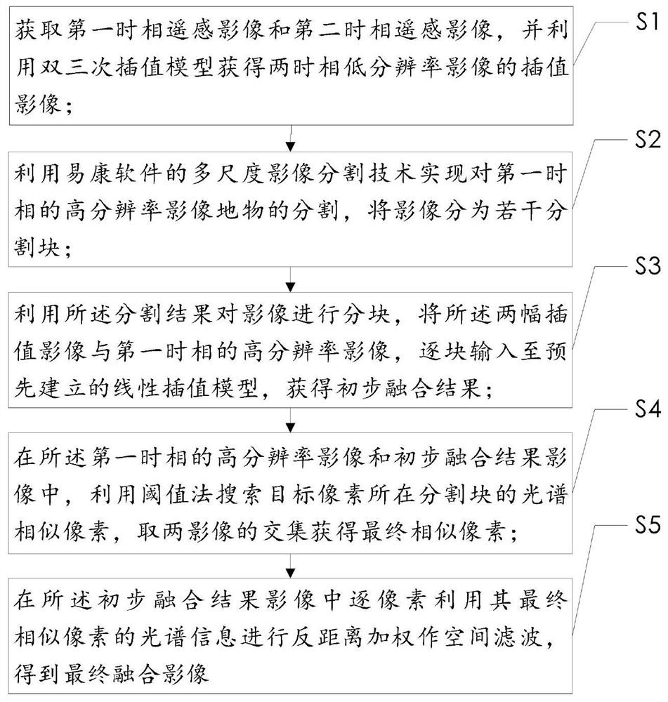 Object-oriented remote sensing image data space-time fusion method, system and device