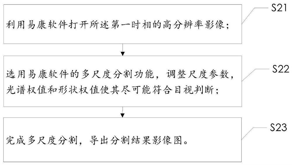 Object-oriented remote sensing image data space-time fusion method, system and device