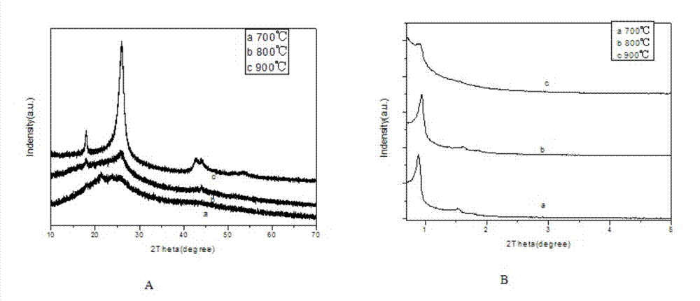 Preparation method for ordered mesoporous non-noble metal-nitrogen-graphitized carbon material