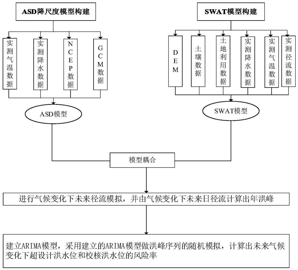 Calculation method and system for reservoir flood control risk based on arima model in future scenarios