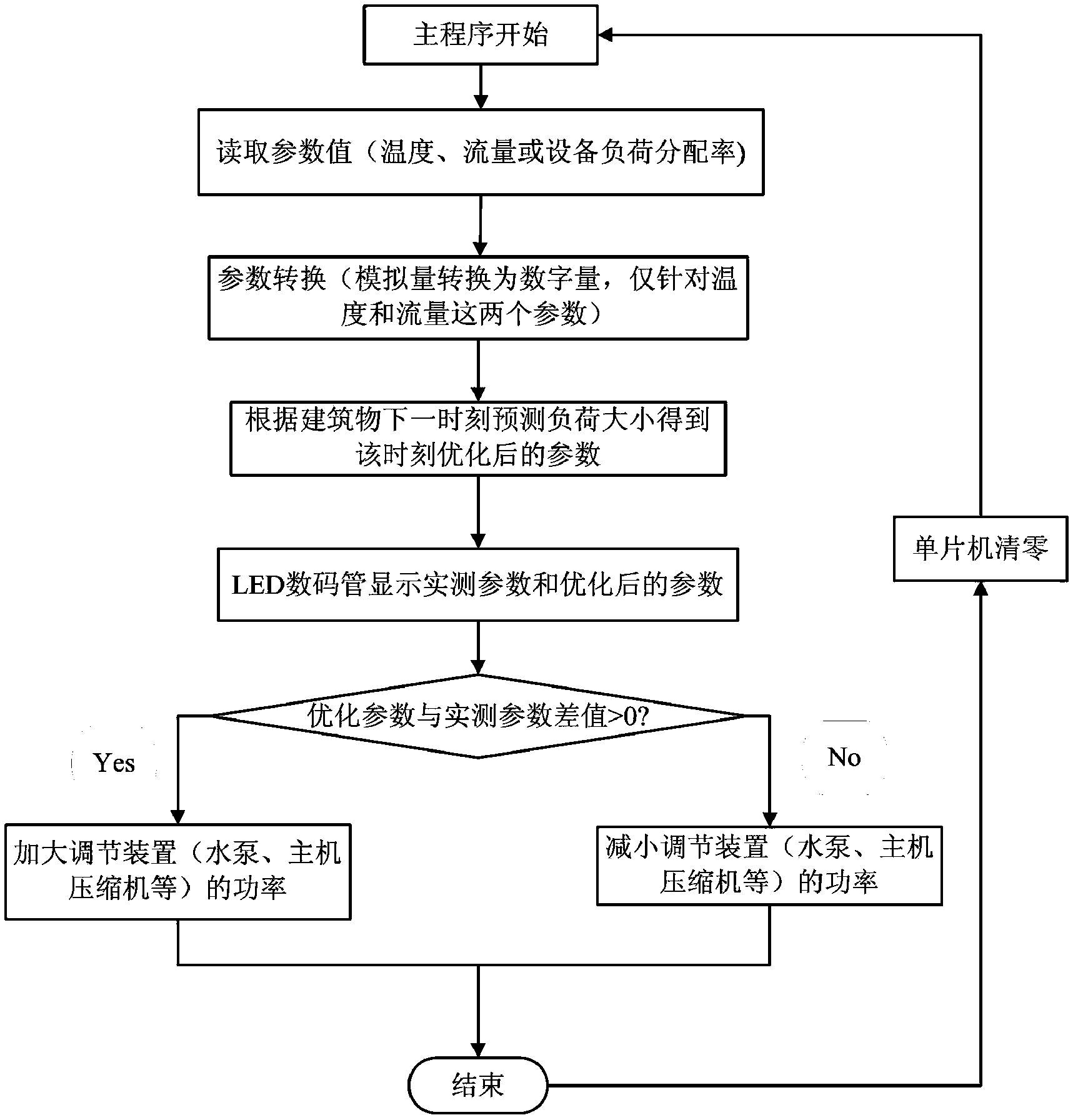 Optimal control method for ground source heat pump refrigerating system