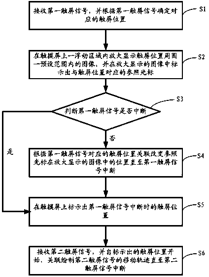 Measuring method for touch screen ultrasonic diagnosis instrument and touch screen ultrasonic diagnosis instrument