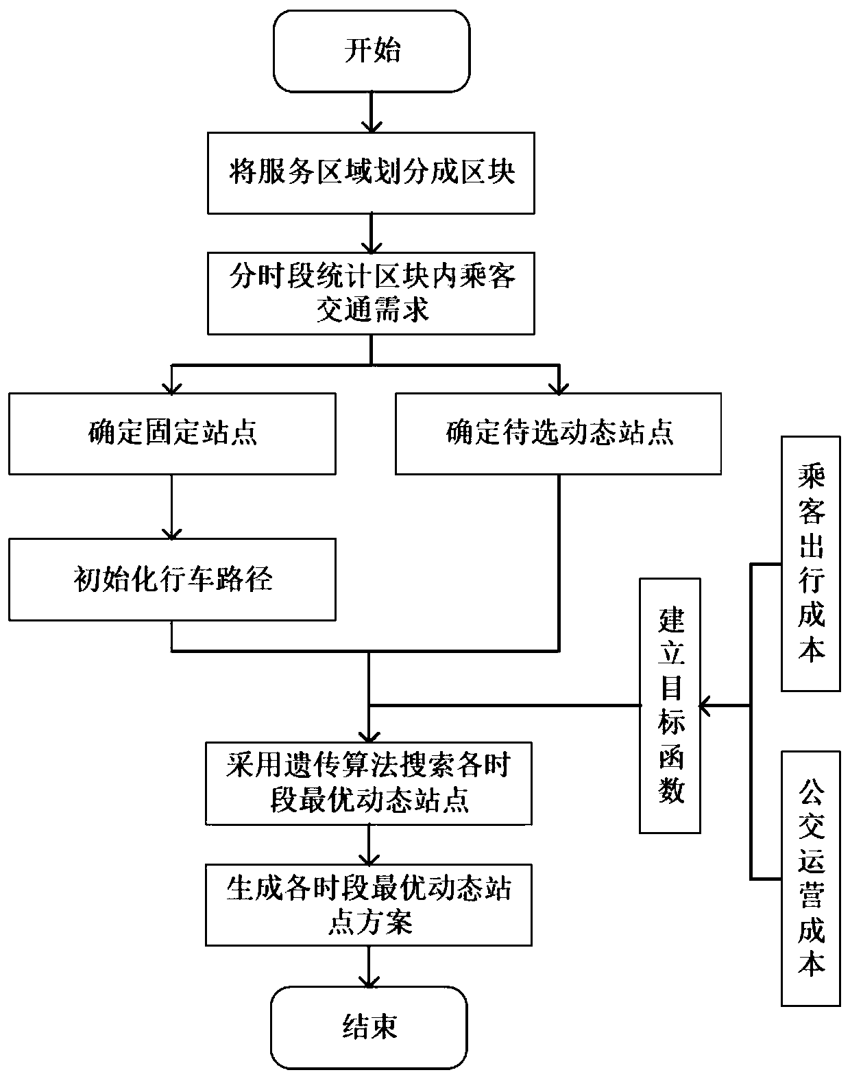 Method for determining fixed station and dynamic station of variable-route bus