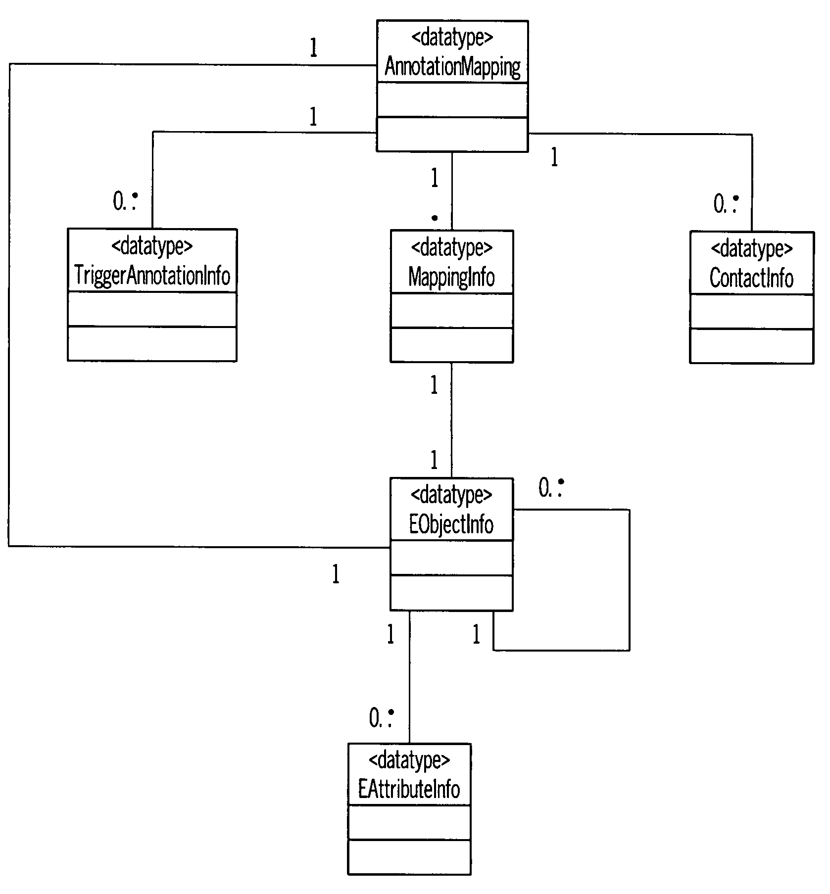 Populating information contained in java annotations into existing EMF models