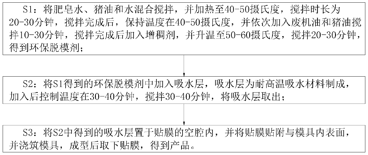 Environment-friendly mold release agent and preparation method thereof