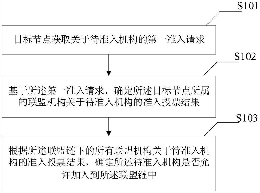 Node access method and device of alliance chain, electronic equipment and storage medium