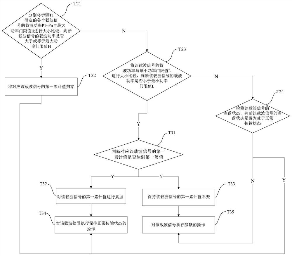 Carrier wave silence method and device, equipment and storage medium