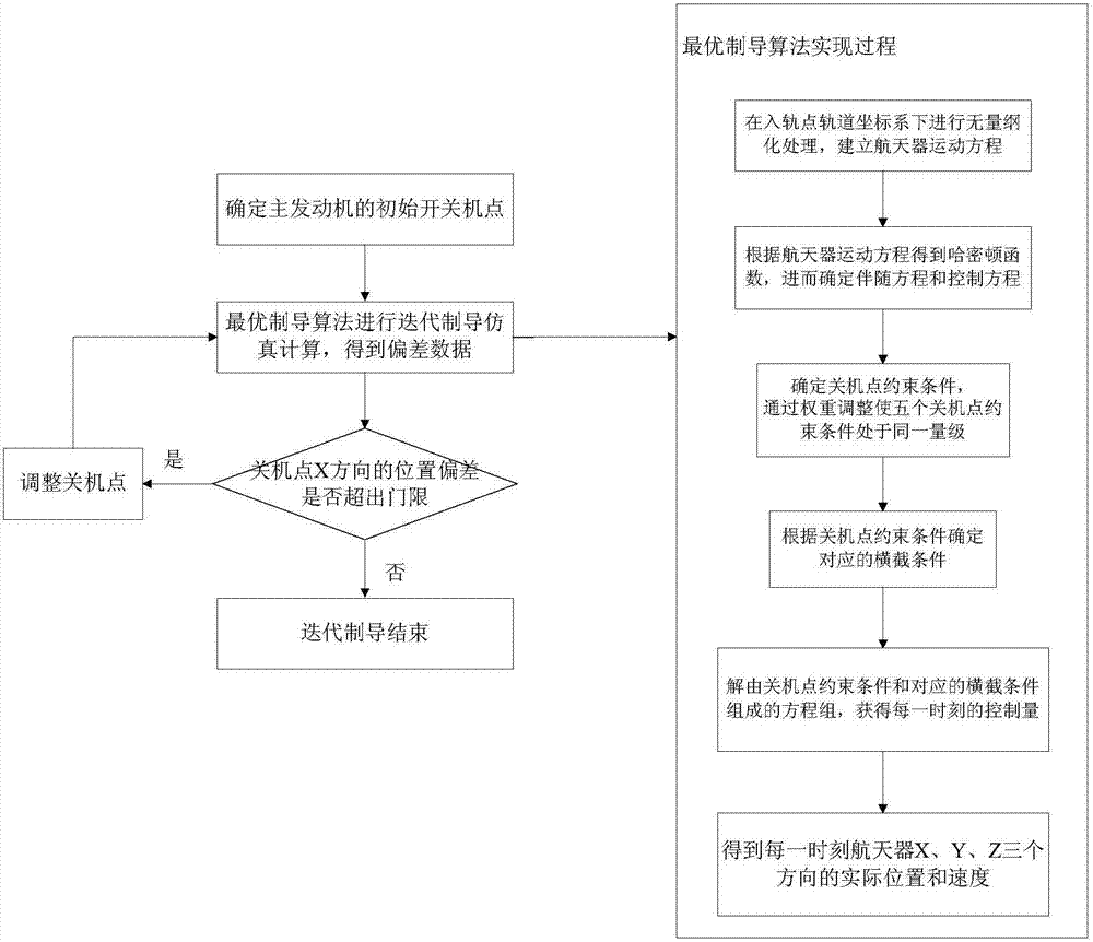 An Optimization Method for Spacecraft Iterative Guidance