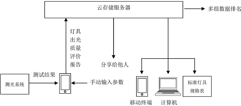 Photometric system