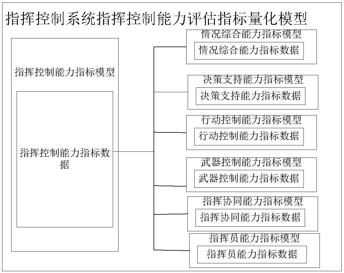 Evaluation index quantization model for command and control capability of command and control system