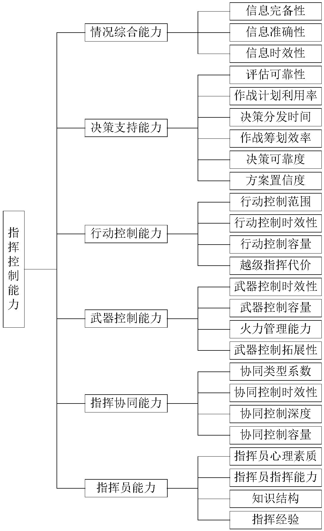 Evaluation index quantization model for command and control capability of command and control system