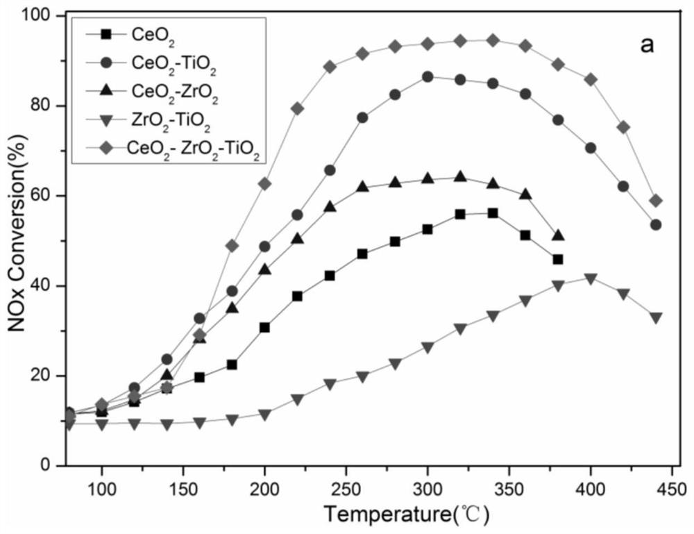 Preparation method and application of a wide temperature window denitration catalyst