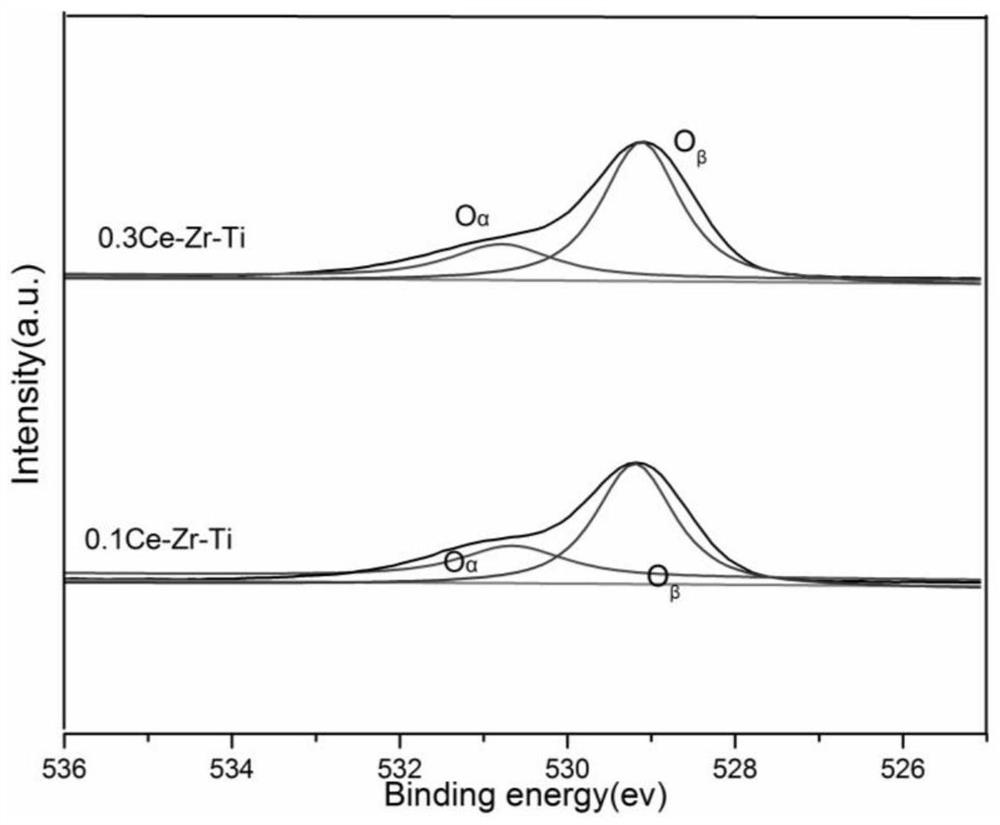 Preparation method and application of a wide temperature window denitration catalyst