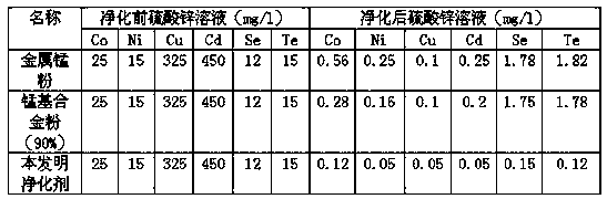 A method for deep purification and removal of cobalt in zinc hydrometallurgy