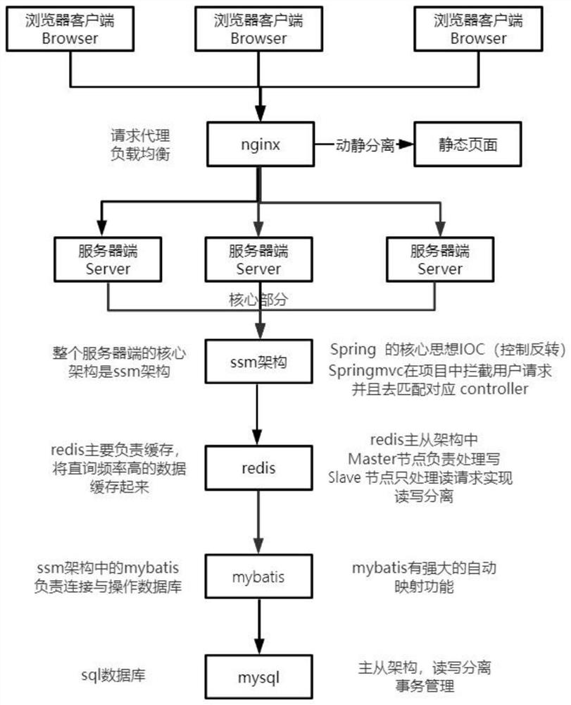 Intelligent dormitory management system