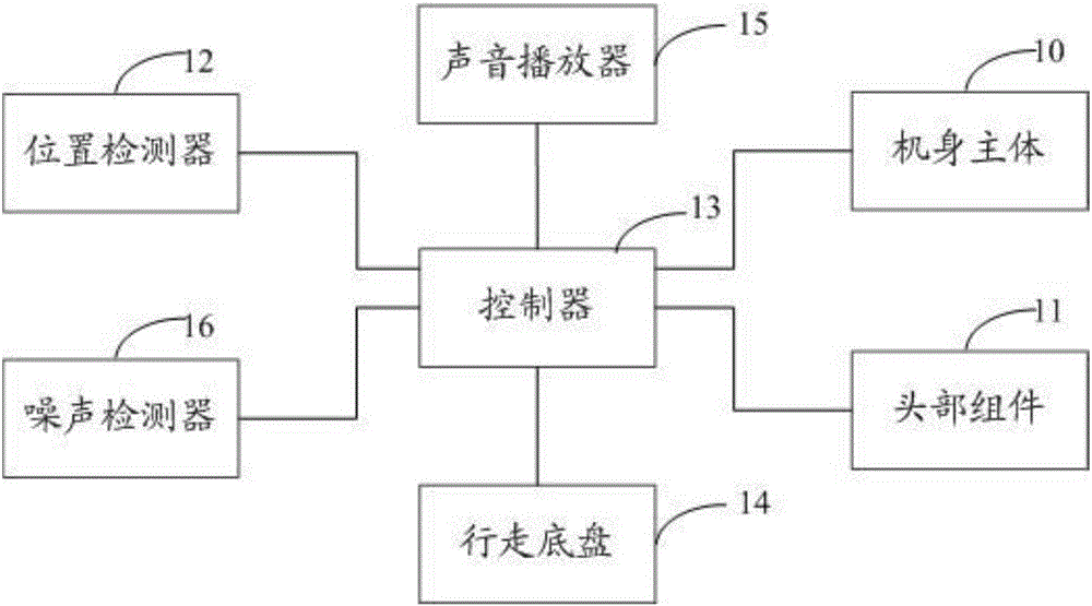 The robot and robot control method