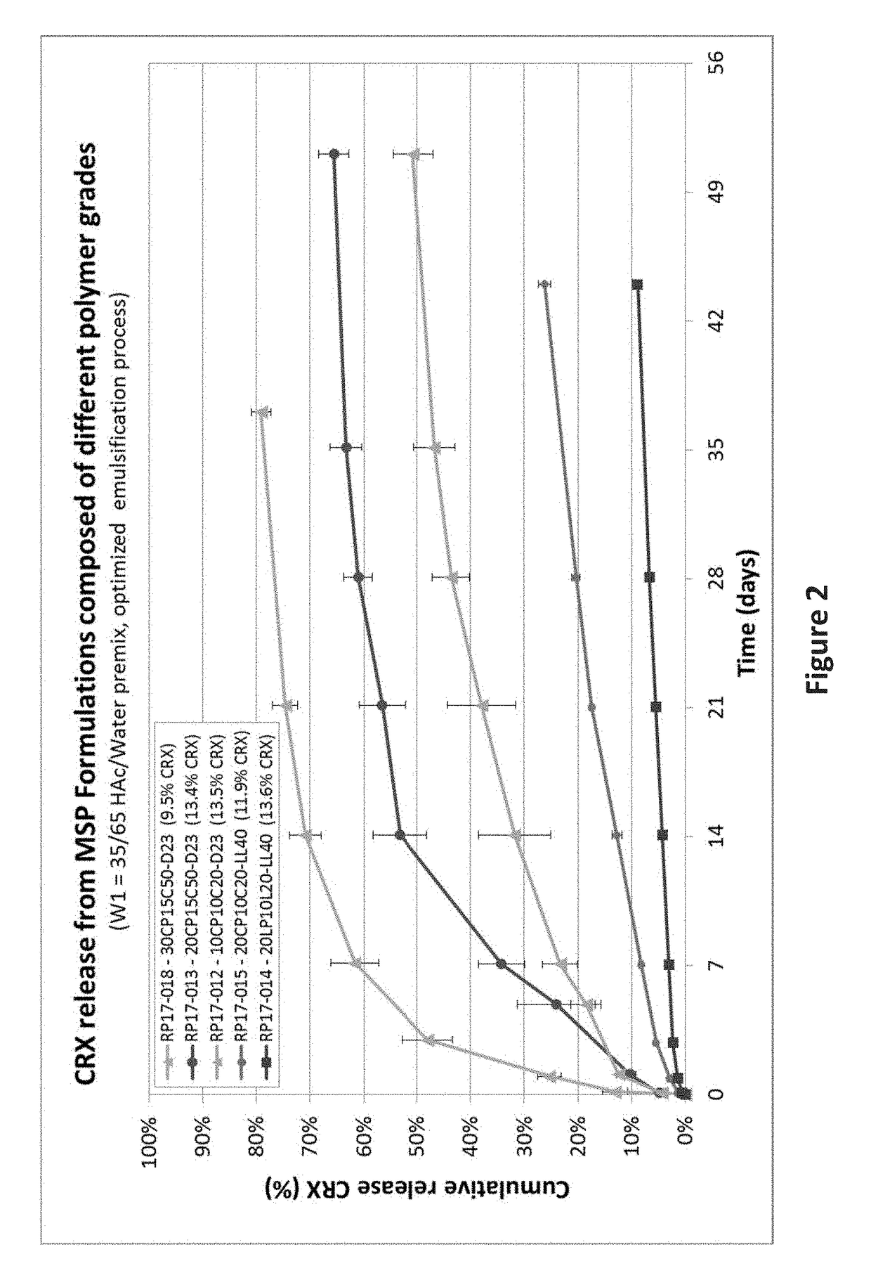 COMPOSITIONS AND METHODS FOR LONG TERM RELEASE OF GONADOTROPIN-RELEASING HORMONE (GnRH) ANTAGONISTS