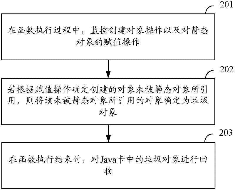 Method and device for garbage collection in java card