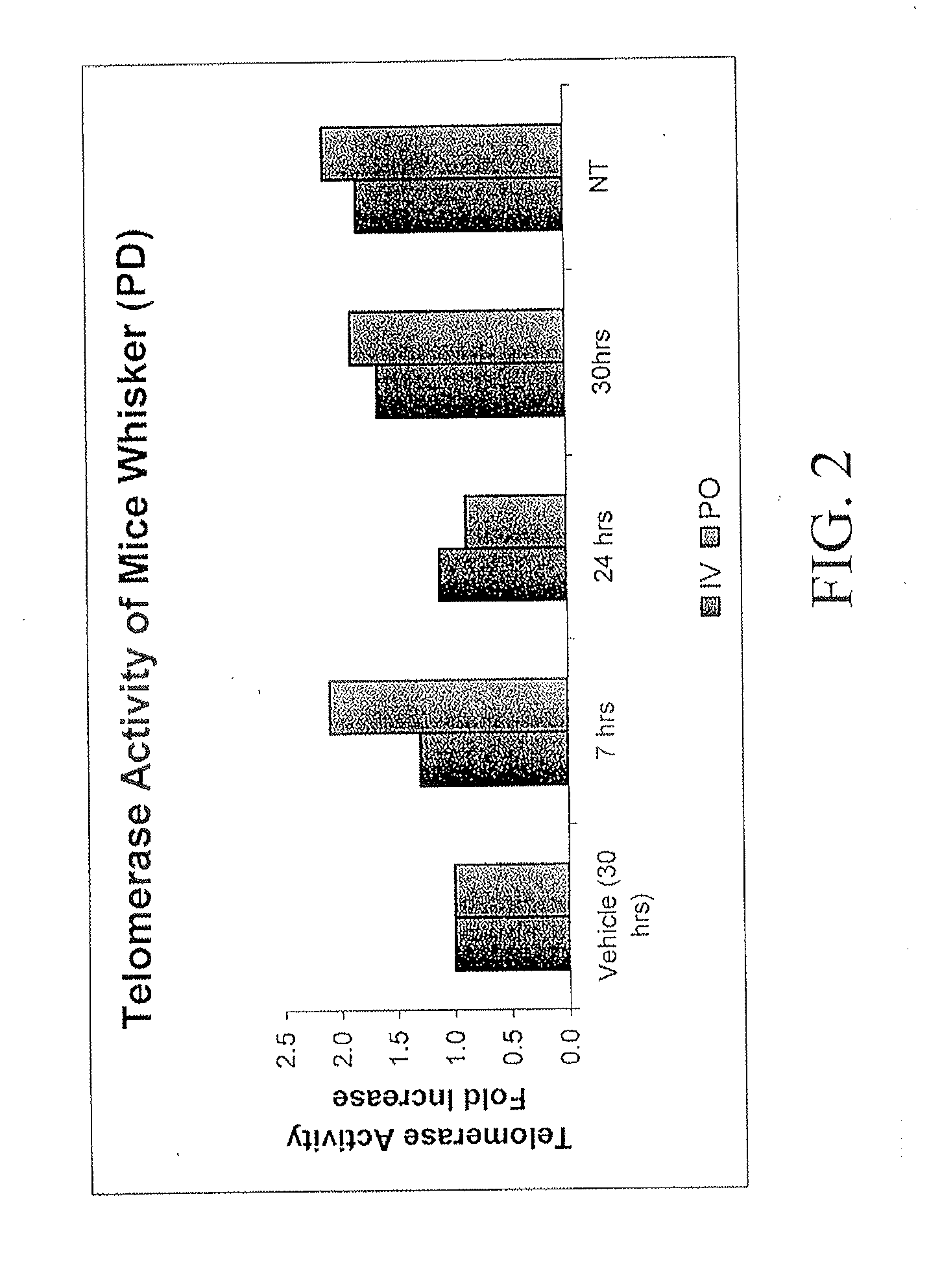 Compositions and Methods for Increasing Telomerase Activity